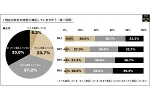 筋トレを始めたきっかけ、30代はダイエット - 40代・50代の最多回答は?