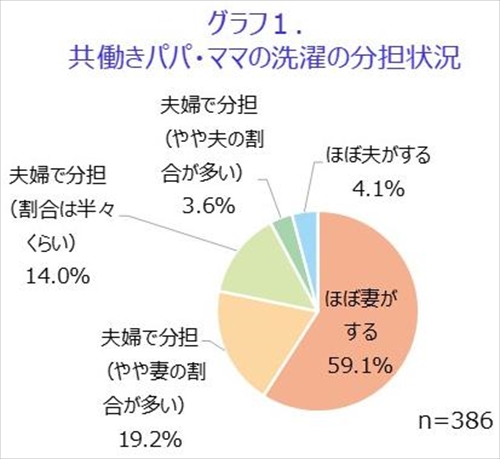 共働きパパ・ママの洗濯の分担状況
