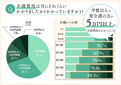 介護レベルと介護費用との関係