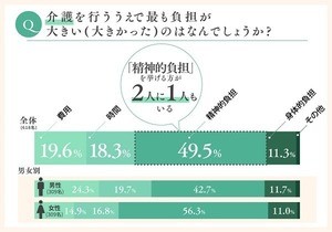 介護にかかる時間や費用、実際はどのくらい?