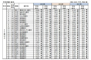 40歳以上の平均給与が高い銀行、1位は?