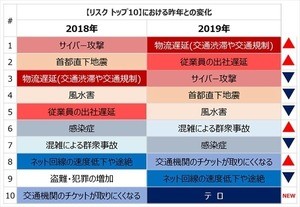 企業が「東京2020大会」に向け対策が必要と思うリスク、1位は?