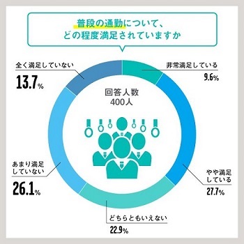 普段の通勤について、どの程度満足されていますか？