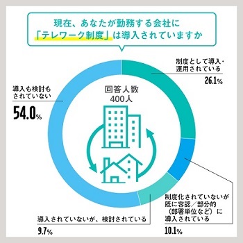 現在、あなたが勤務する会社に「テレワーク制度」は導入されていますか？