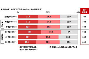 ビジネスパーソンの夏の旅行意向率は7割 - 予算はいくら?