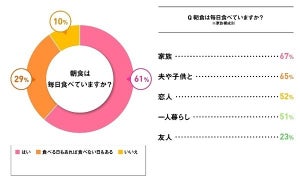 働く女性が商品購入時に気になるワードは? - 2位は「糖質ゼロ」