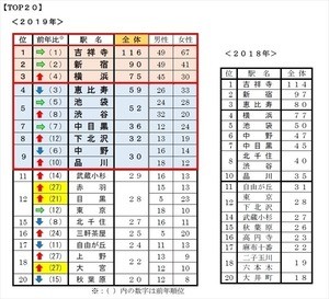 首都圏20・30代単身者が「今、住みたい街」、2年連続1位は?