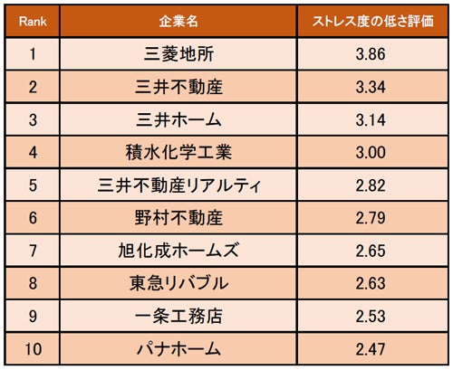 ストレスが少ない不動産業界の企業1位は マイナビニュース