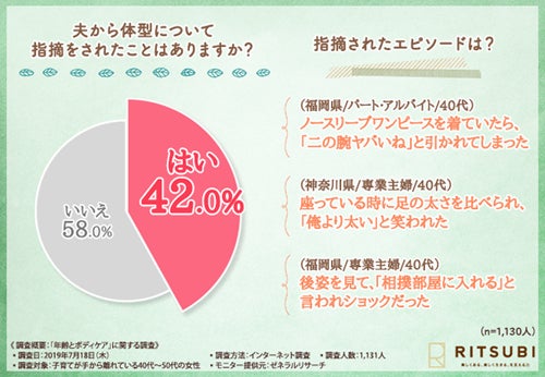 40 50代女性の4割が 夫から体型について指摘 どの部分 マイナビニュース