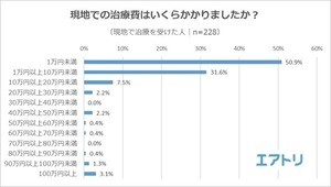 海外旅行中の治療費、3.1%が「100万円以上払った」 - 最高額は?