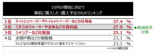 増税前に購入した、または購入する予定のものはなんですか