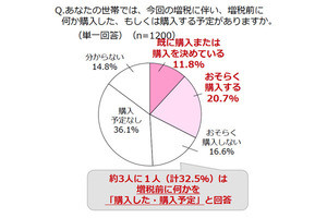 「10月増税に備えて商品を購入した(する)」という人は3割 - 何を購入?