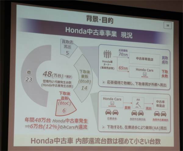 ホンダが中古車事業刷新を説明した取材会のスライド