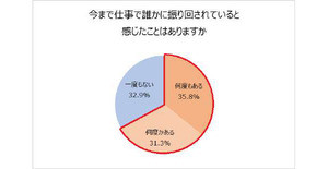 上司から「振り回されている」と約7割が回答! 理不尽エピソードも