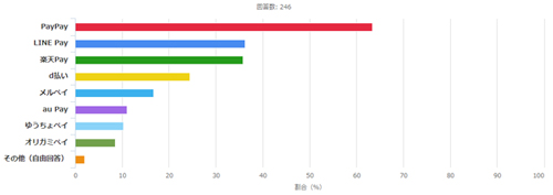 使っているQRコード決済は?