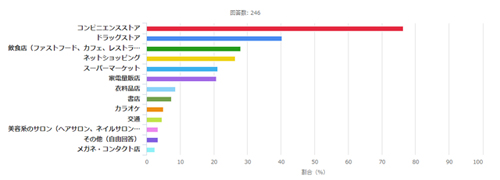 QRコード決済をどこで使っていますか?