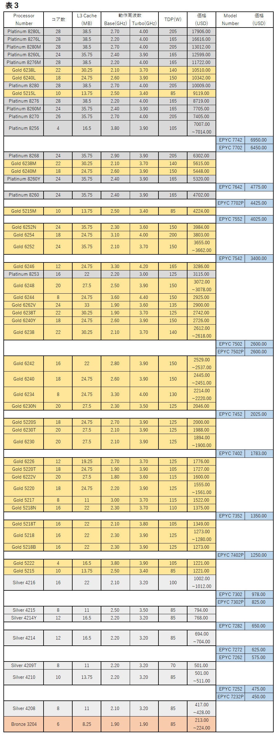 Table03l