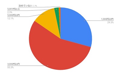 1回あたりの1人に対する外食の予算