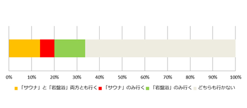 あなたは、サウナや岩盤浴を利用していますか?