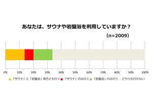 サウナ&岩盤浴を終えた後に食べるものといえば?