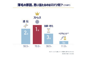 髪に悩む男性が薄毛が気になりだした年齢は?