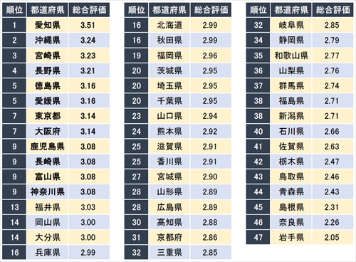 正社員が働きやすい都道府県ランキング