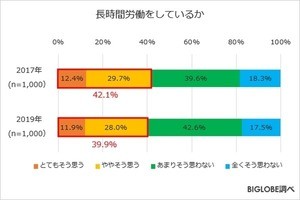 働き方改革後も長時間労働の実態に変化なし!?