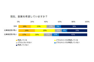 2位は「人間関係が広がった」 - 副業を経験してよかったことの1位は?