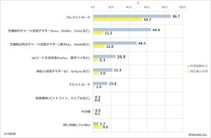 QRコードコード決済、利用経験者はどれくらい?