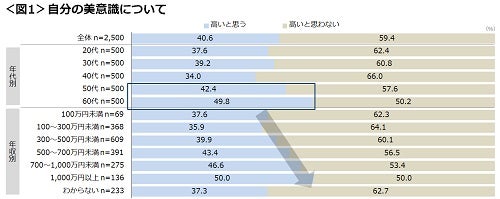 男性の美意識 年代があがるほど高く 取り組んでいる美容行動は マイナビニュース