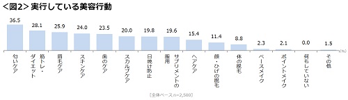 現在行っている美容行動