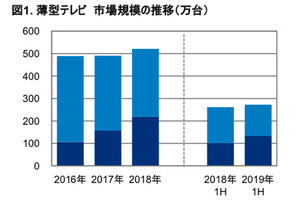 4Kテレビや無線イヤホン、スマートウォッチが販売増。’19年上半期家電動向