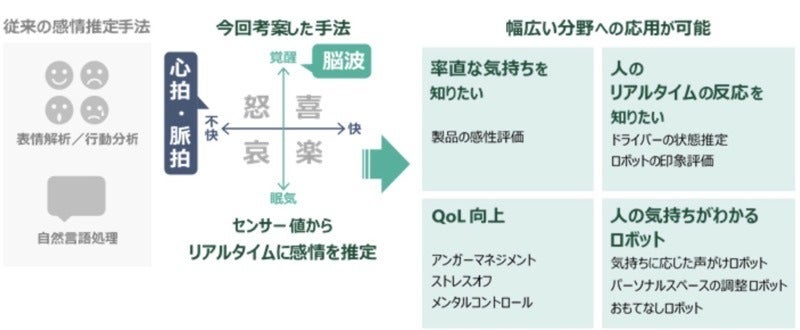 芝浦工大 脳波や心拍の簡易計測値により人の感情を推定する手法を考案 マピオンニュース