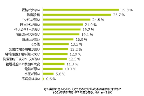 実際に住んでみて、そこで初めて気づいた不満点はありますか?