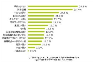 マンション選び、住んで初めて気づいた不満点1位は?