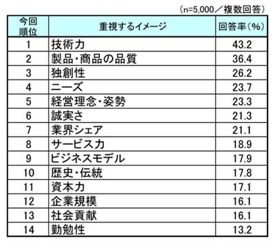 100年後も生き残ると思う平成生まれの日本企業 1位は 2位は ヤフー マイナビニュース