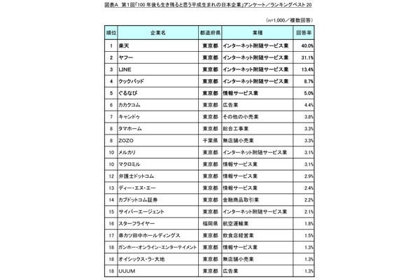 100年後も生き残ると思う平成生まれの日本企業 1位は 2位は ヤフー マイナビニュース