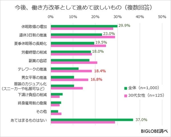 働き方改革は成功 は3割にとどまる 今後進めてほしいものは マイナビニュース