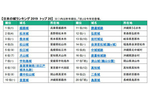 「日本の城ランキング2019」、1位は? - 3位は熊本城