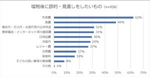 消費増税後に節約したいもの、2位は「食費」 - 1位は?