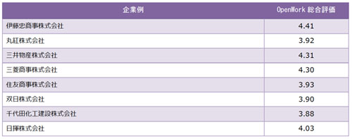 海外駐在(総合商社・プラント)の企業例