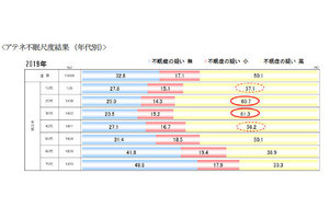 悩み事が原因で眠りにつけなかった経験がある人の割合は?