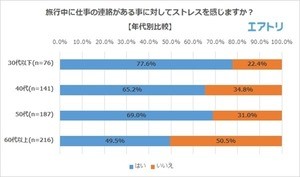 旅行中に仕事の連絡がきた経験がある人の割合は?