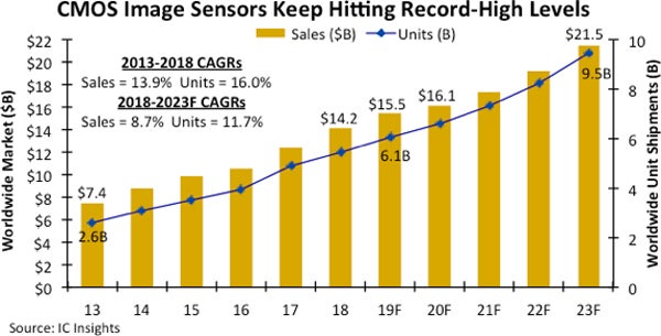 Cmosイメージセンサ市場は2023年まで過去最高値の更新が続く Ic Insights Tech