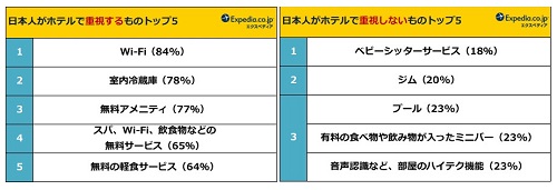 日本人がホテルで重視するもの・しないもの