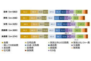 消費増税をきっかけに節約しようと思う家族レジャーは?