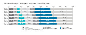 キャリアを「あまり考えない」新人が増加、格差が拡大?