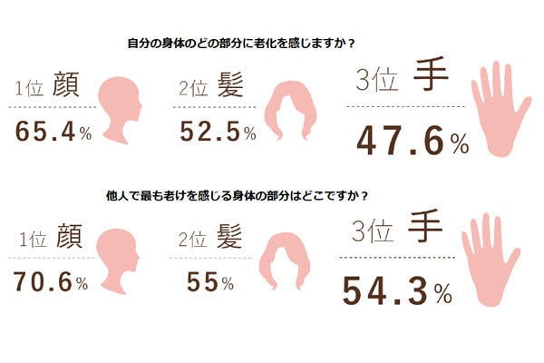 老けて見える手 の特徴は マイナビニュース