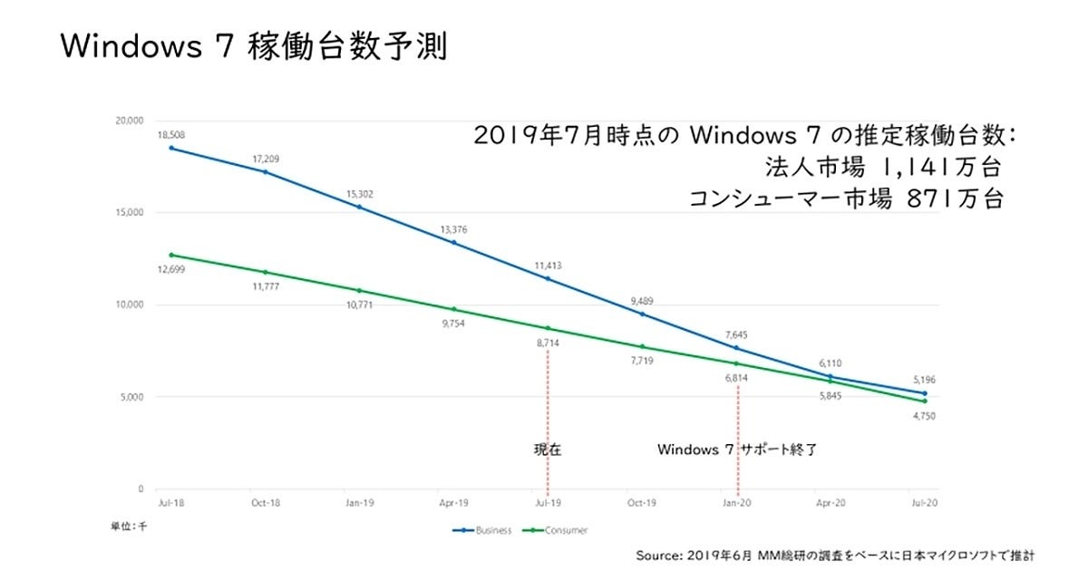 法人ユーザーは2023年まで使えるwindows 7 一般ユーザーは 阿久津良和のwindows Weekly Report マイナビニュース