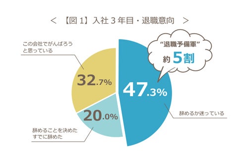 辞めた 辞めたい 入社3年目以内の若者はどのくらいいる マイナビニュース